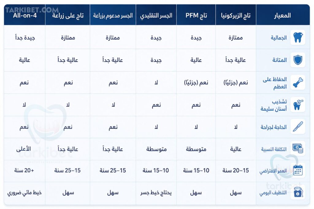 مقارنة بين أنواع تركيبات الأسنان الثابتة