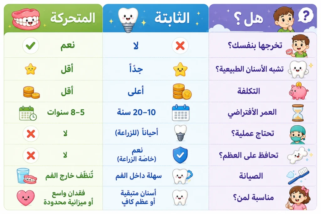 مقارنة الفرق بين تركيبات الأسنان الثابتة والمتحركة