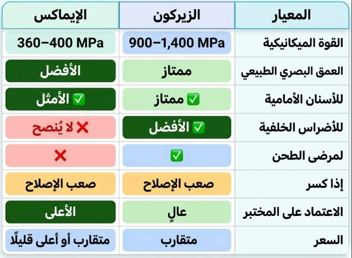 مقارنة بين الإيماكس و الزيركون 