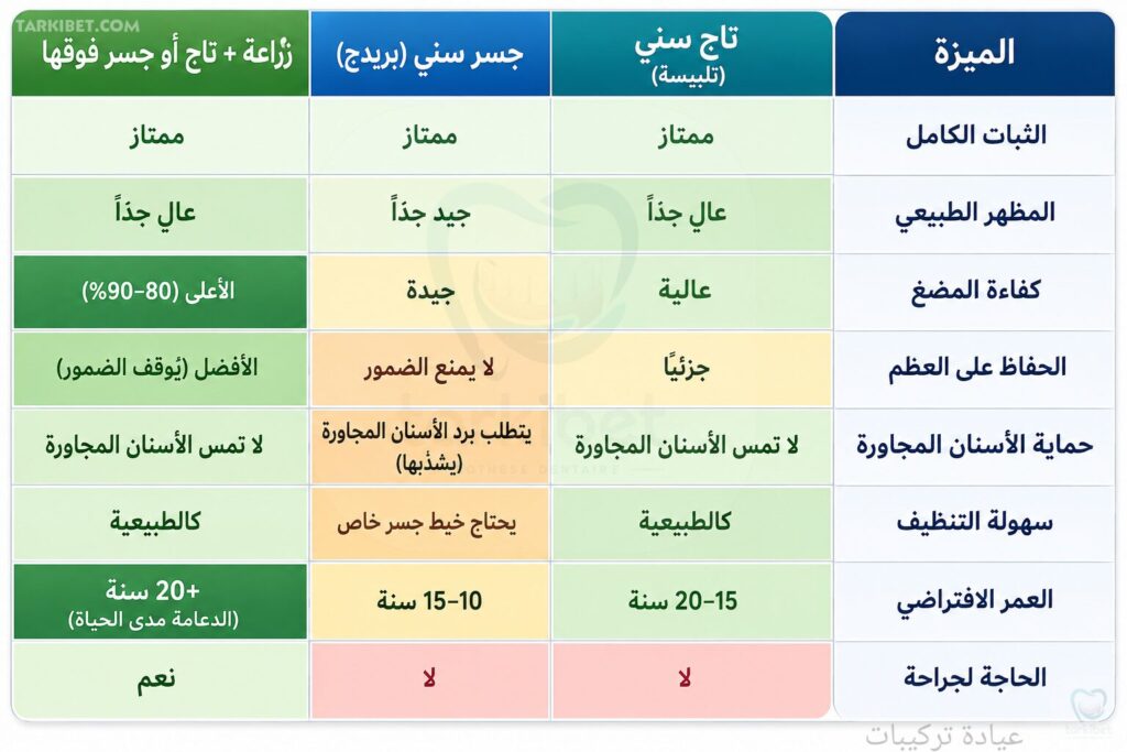 مقارنة مميزات التركيبات الثابتة جسر تاج زراعة