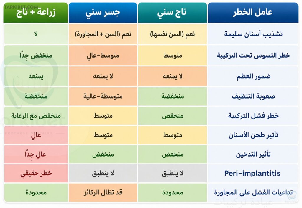 جدول مقارنة عيوب التركيبات الثابتة بحسب النوع
