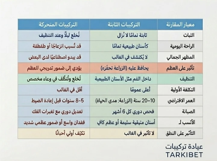 الفرق بين التركيبات الثابتة والمتحركة