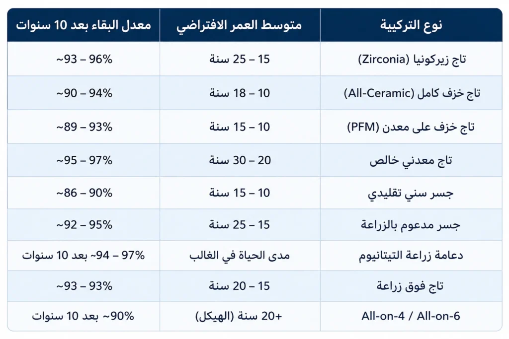 كم تدوم تركيبات الاسنان مقارنة حسب انواع التركيبات