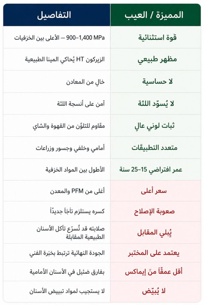 مقارنة بين مميزات و عيوب تركيبات الزيركون