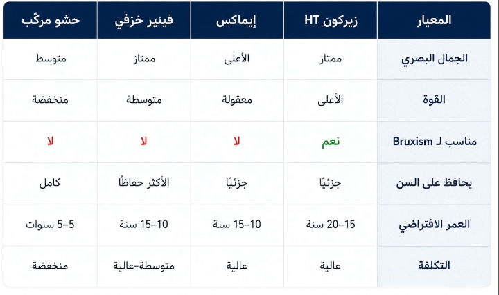 جدول مقارنة خيارات الأسنان الأمامية