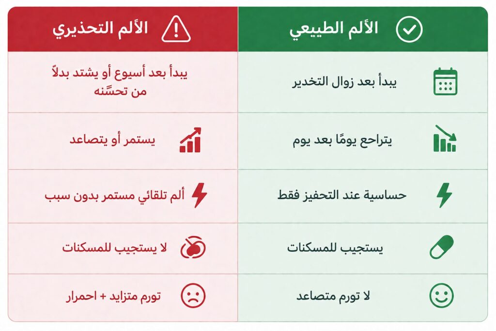 الفرق بين الالم الطبيعي و الم بسبب التركيب