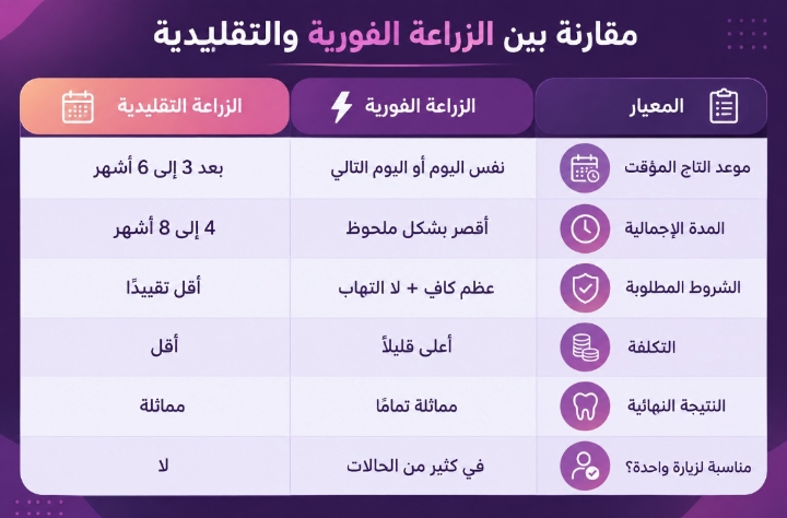 الفرق بين الزراعة الفورية والعادية