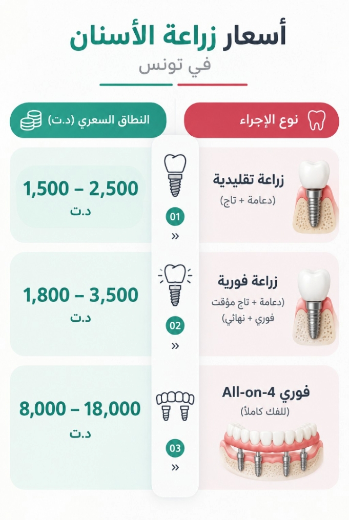 تكلفة زراعة الأسنان الفورية في تونس